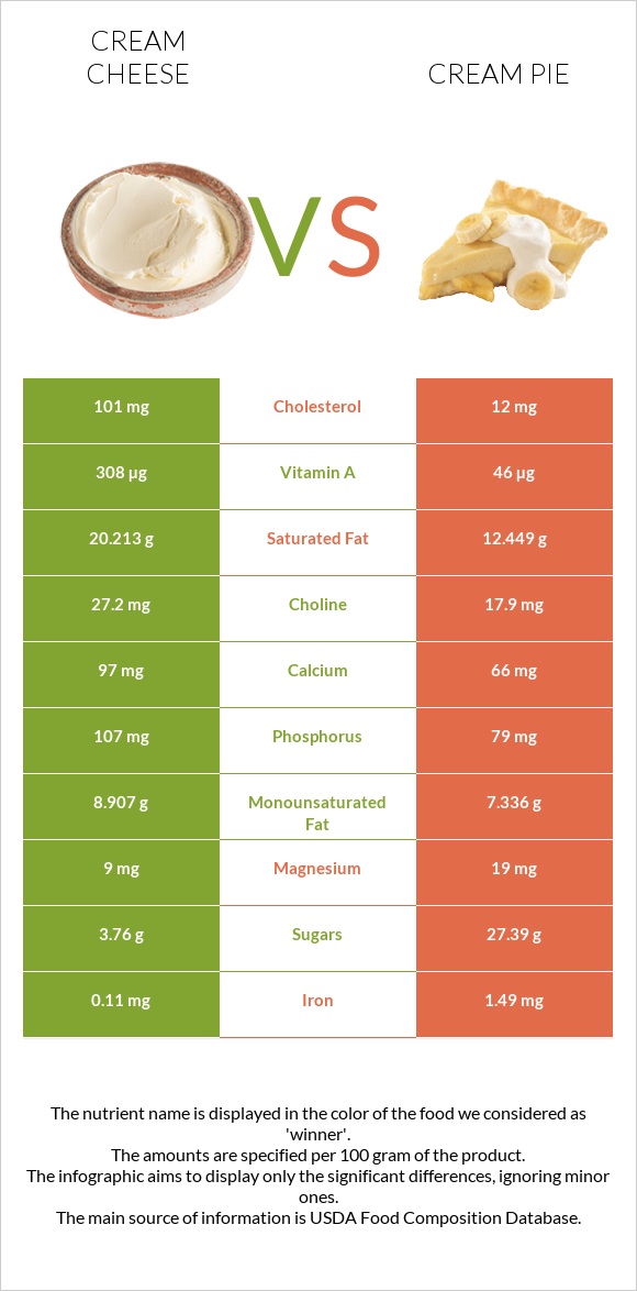 Cream cheese vs Cream pie infographic