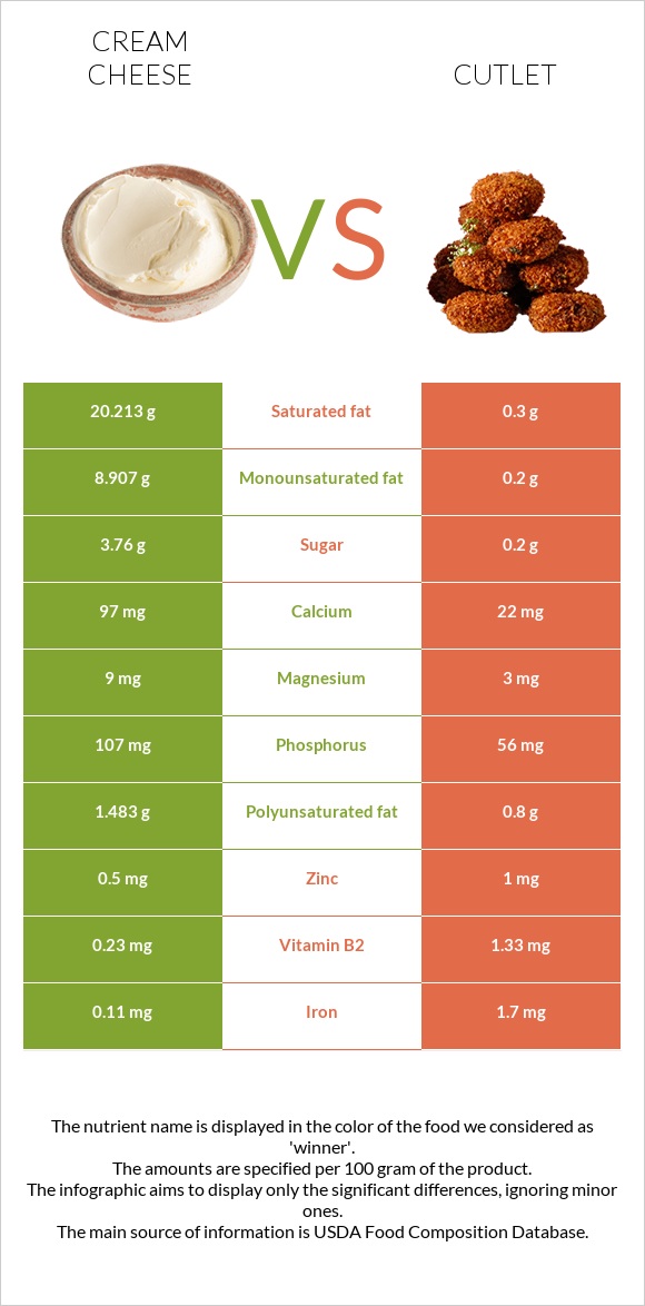 Cream cheese vs Cutlet infographic