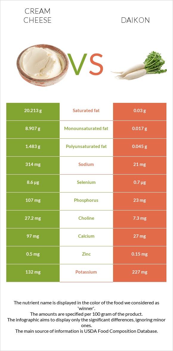 Cream cheese vs Daikon infographic