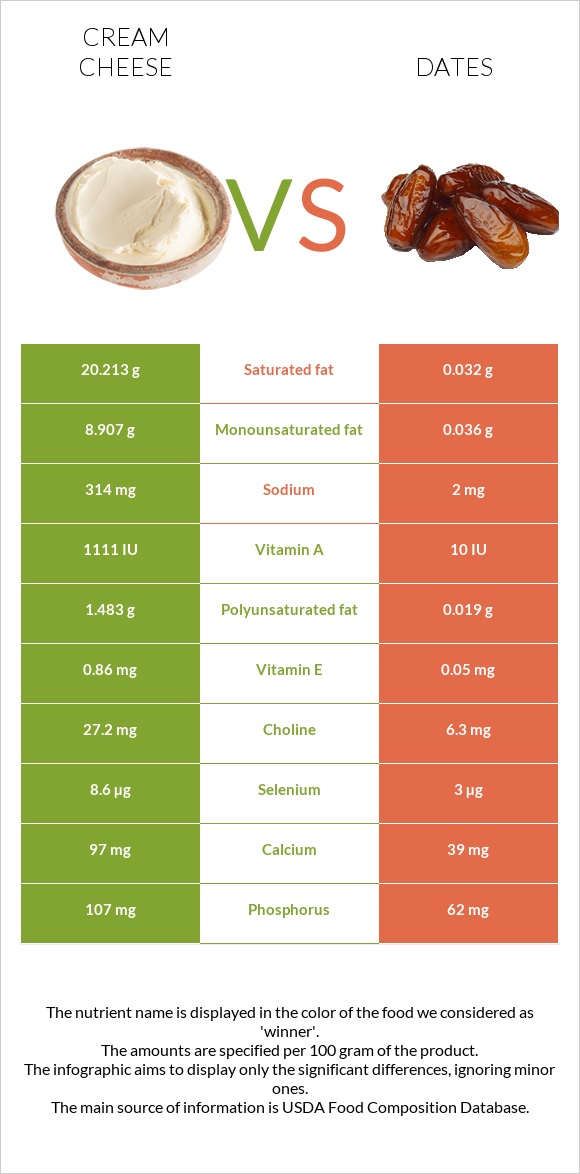 Cream cheese vs Dates infographic