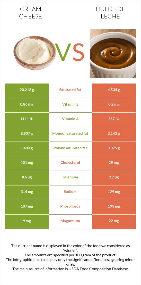 Cream cheese vs Dulce de Leche infographic