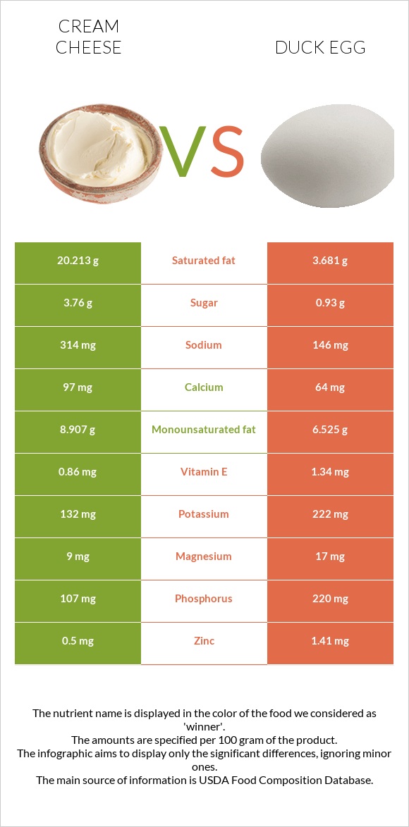 Cream cheese vs Duck egg infographic