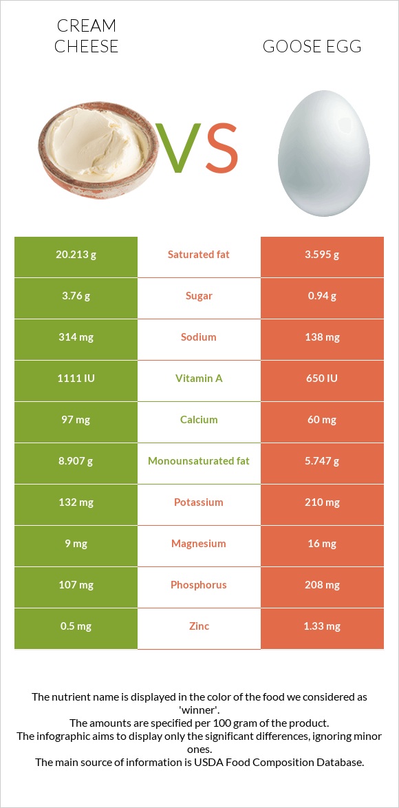 Cream cheese vs Goose egg infographic