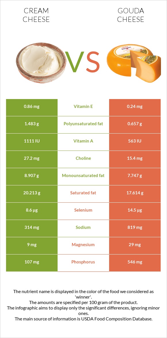 Cream cheese vs Gouda cheese infographic