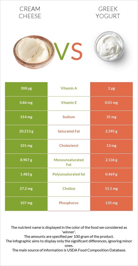 Cream cheese vs Greek yogurt infographic
