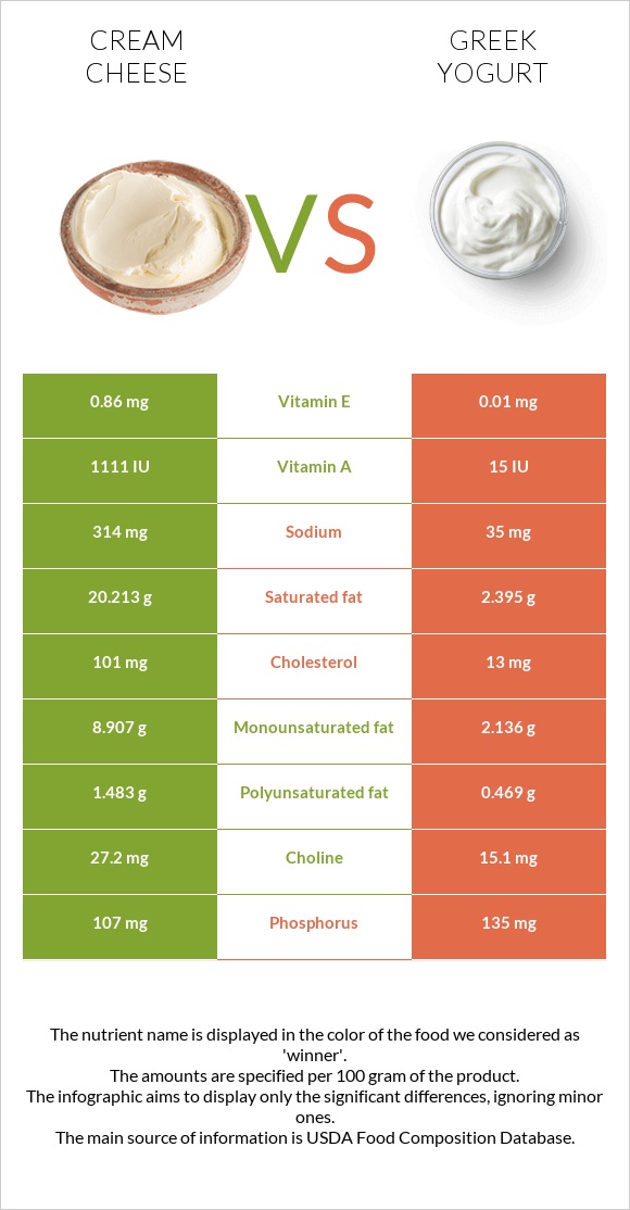 Սերուցքի պանիր vs Հունական յոգուրտ infographic