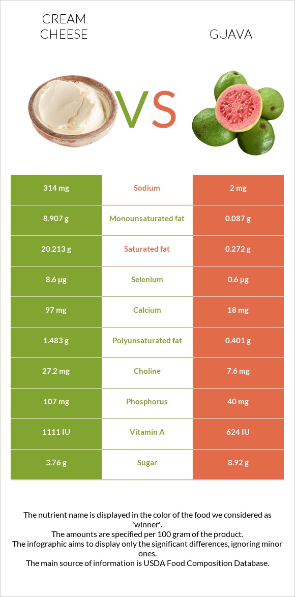 Cream cheese vs Guava infographic