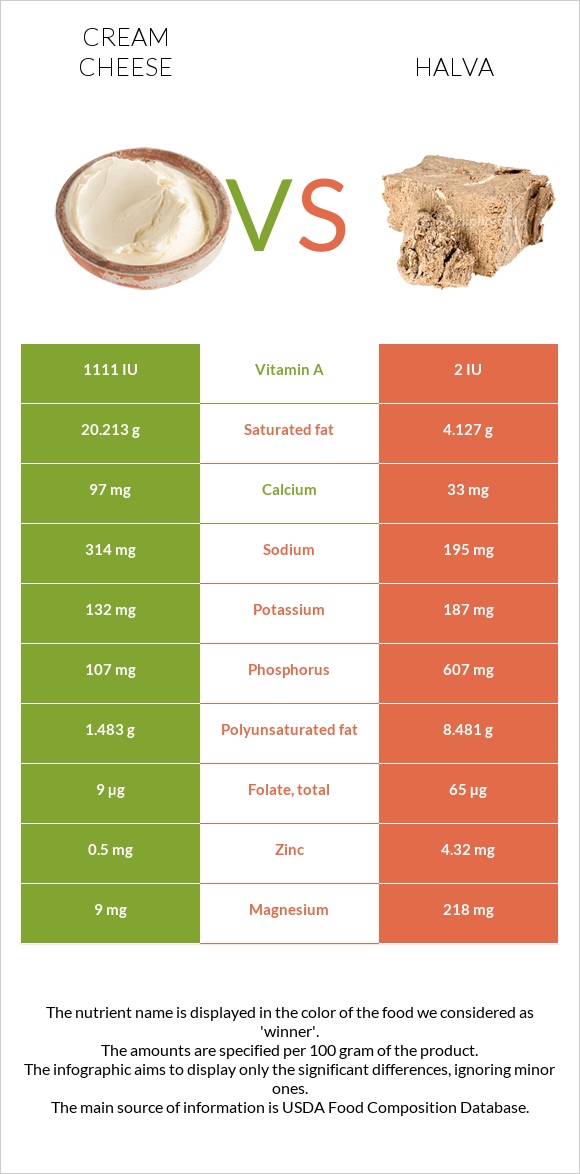 Սերուցքի պանիր vs Հալվա infographic