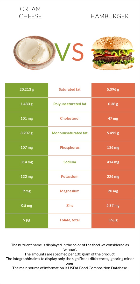 Սերուցքի պանիր vs Համբուրգեր infographic