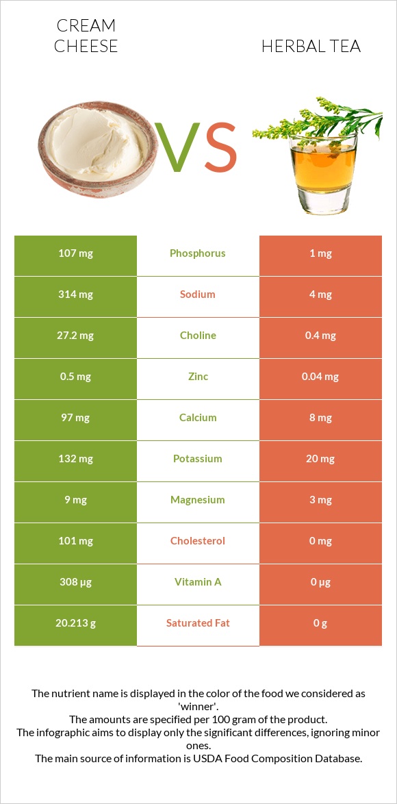 Cream cheese vs Herbal tea infographic