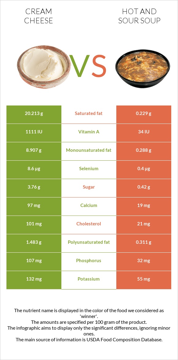 Cream cheese vs Hot and sour soup infographic