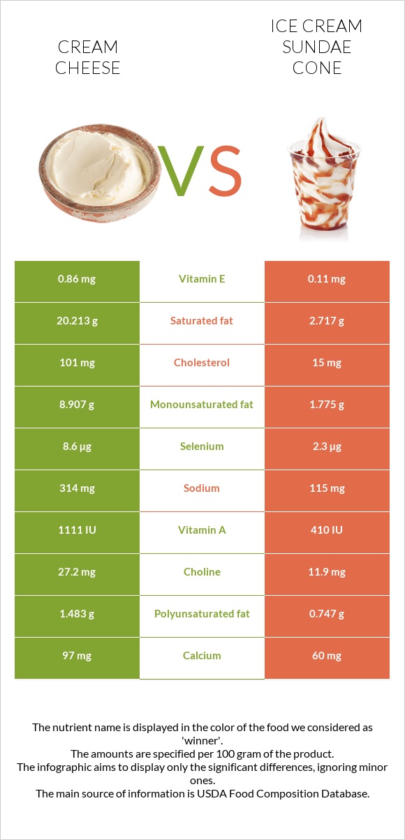 Սերուցքի պանիր vs Պաղպաղակ սունդայ infographic