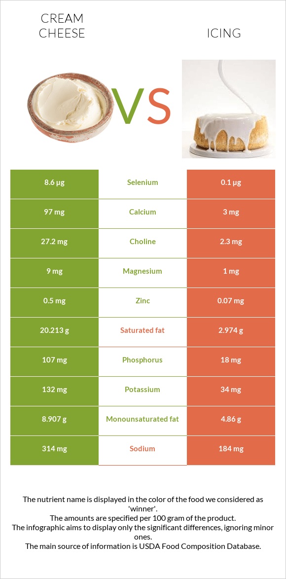 Cream cheese vs Icing infographic