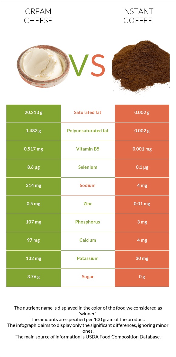 Cream cheese vs Instant coffee infographic