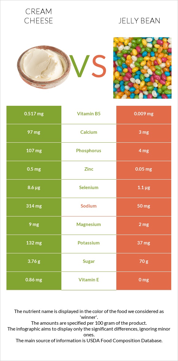 Cream cheese vs Jelly bean infographic