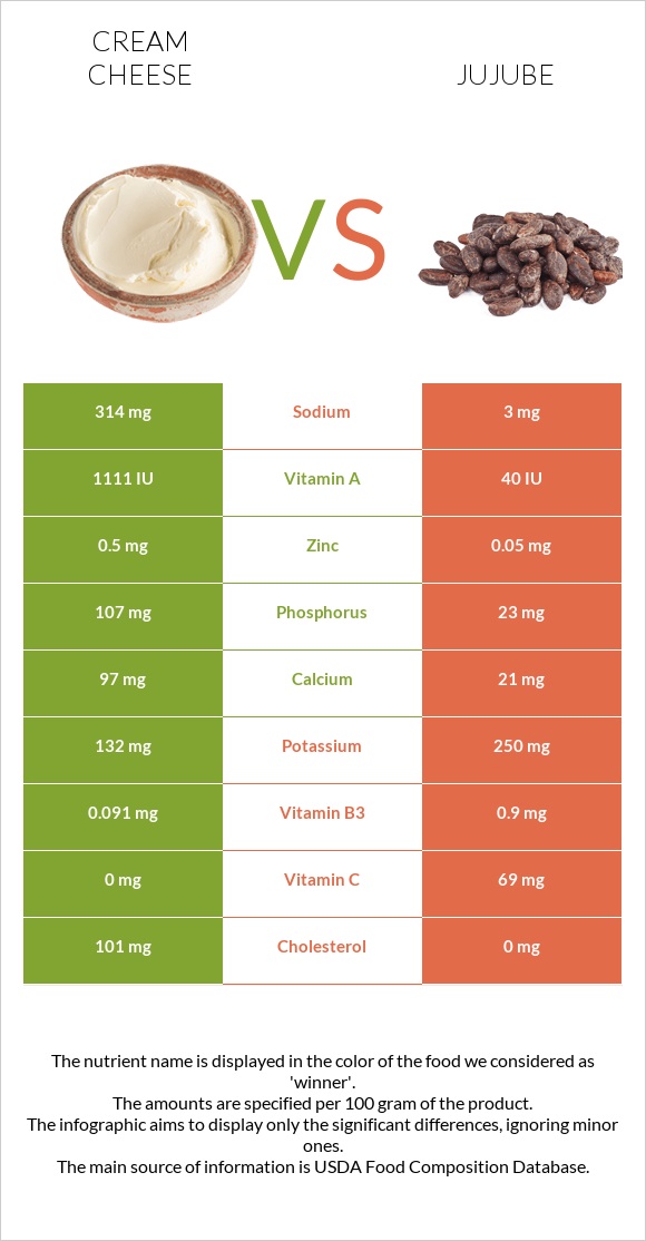 Cream cheese vs Jujube infographic