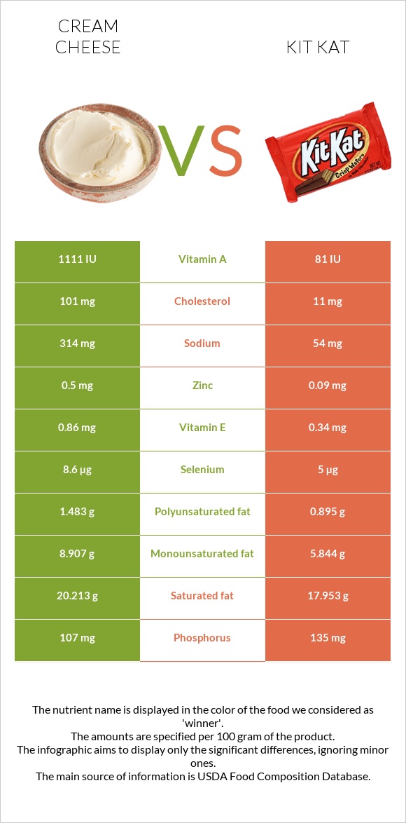 Սերուցքի պանիր vs ՔիթՔաթ infographic