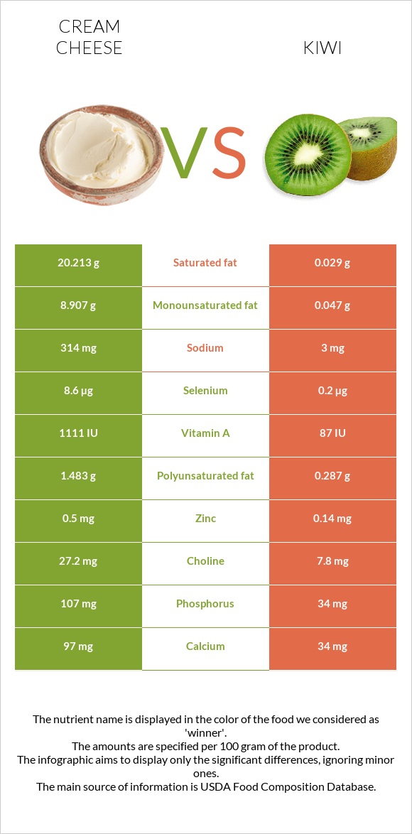 Cream cheese vs Kiwi infographic