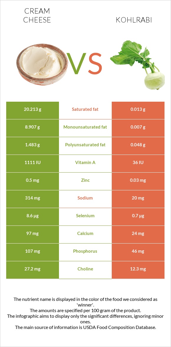 Cream cheese vs Kohlrabi infographic