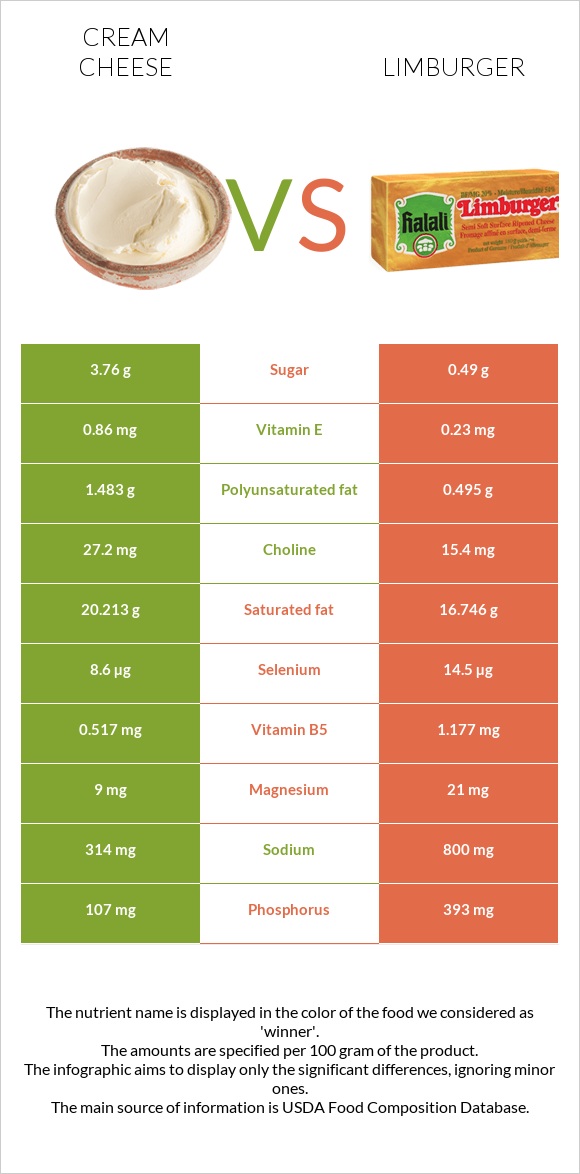 Cream cheese vs Limburger infographic