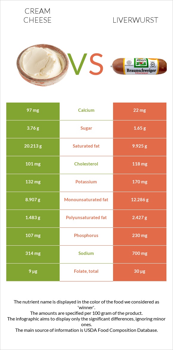 Cream cheese vs Liverwurst infographic