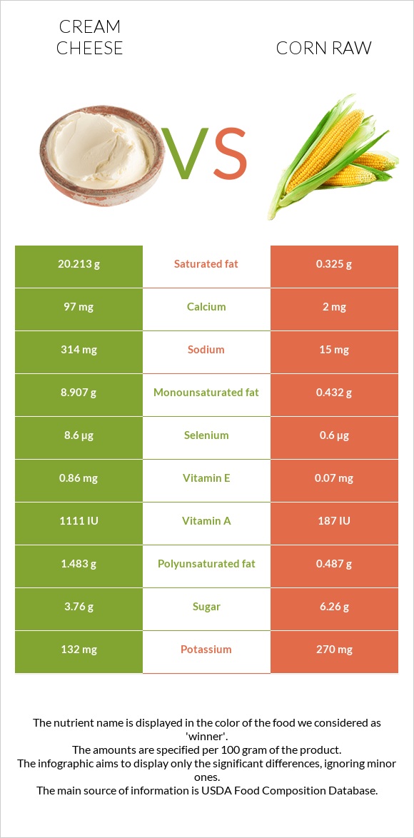 Cream cheese vs Corn raw infographic