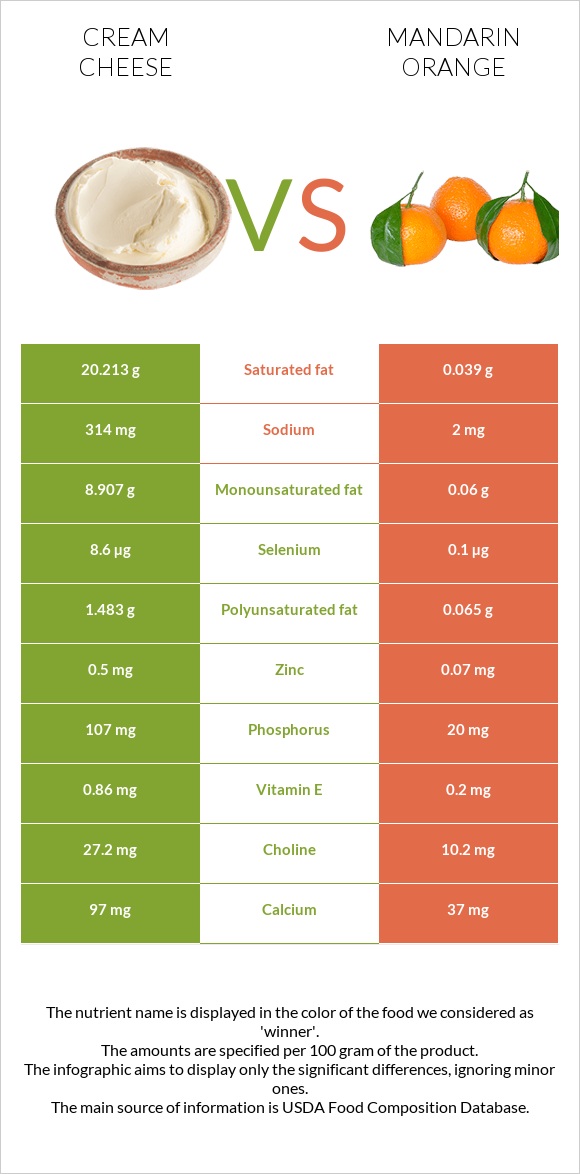 Cream cheese vs Mandarin orange infographic
