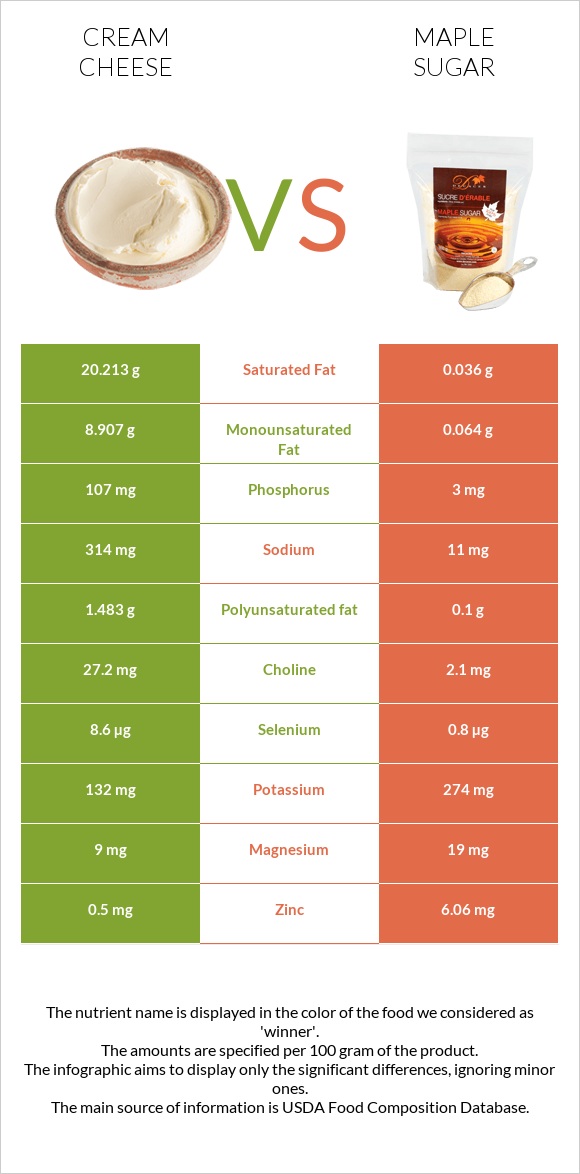 Cream cheese vs Maple sugar infographic