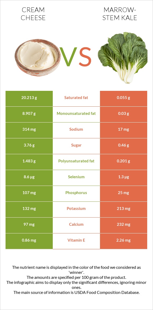 Cream cheese vs Marrow-stem Kale infographic