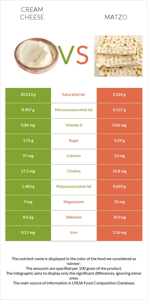 Cream cheese vs Matzo infographic