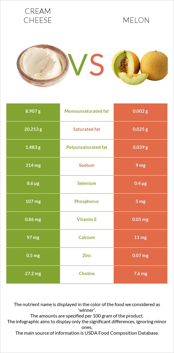 Cream cheese vs Melon infographic