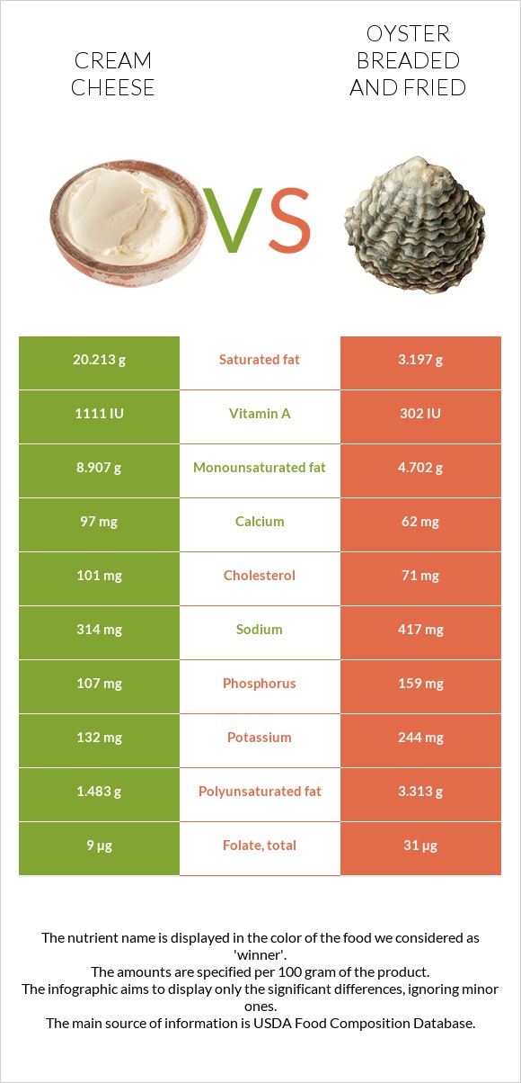 Cream cheese vs Oyster breaded and fried infographic