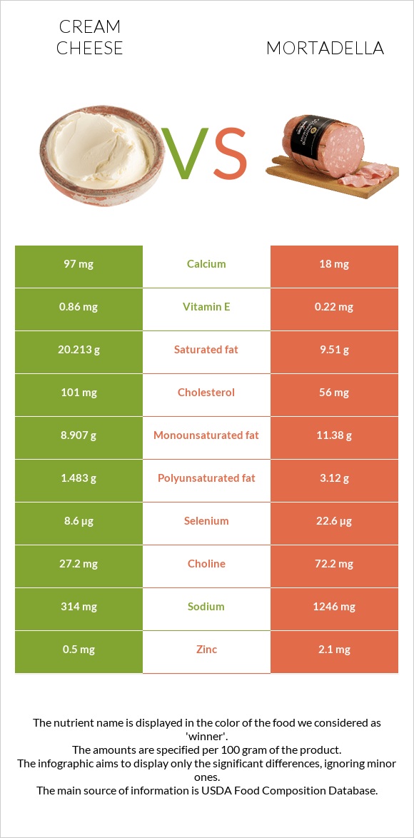 Cream cheese vs Mortadella infographic