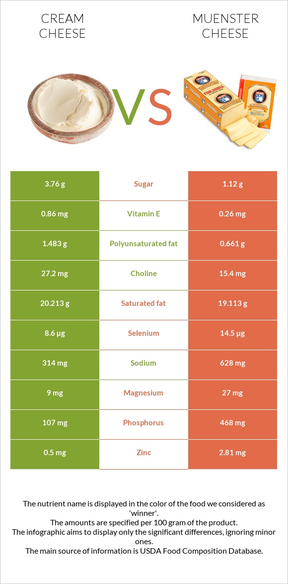 Cream cheese vs Muenster cheese infographic