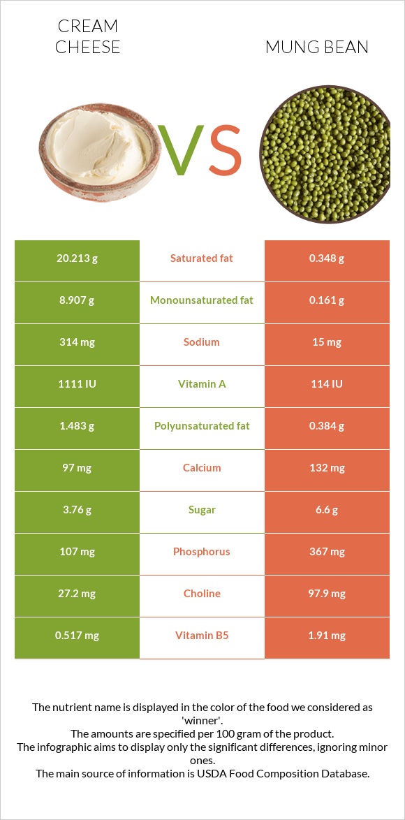 Cream cheese vs Mung bean infographic