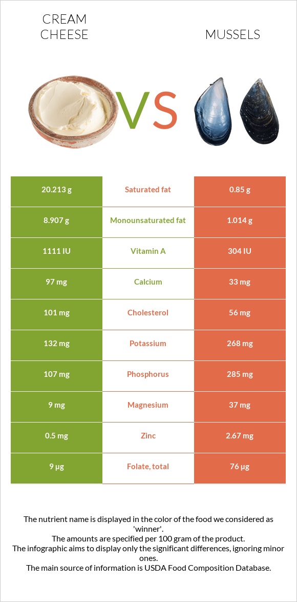 Cream cheese vs Mussels infographic