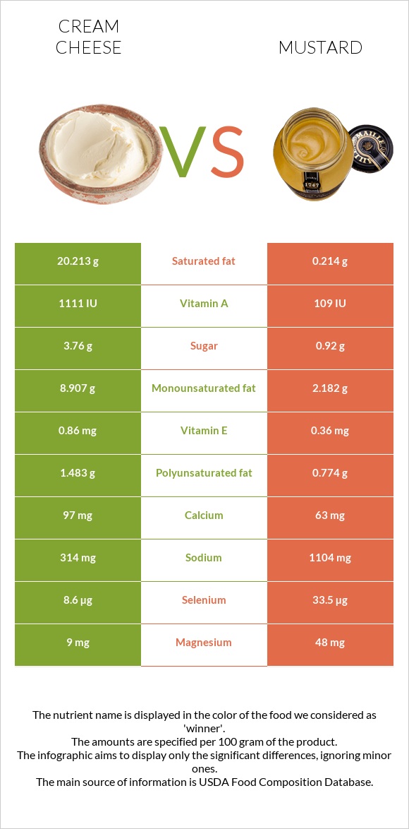 Cream cheese vs Mustard infographic