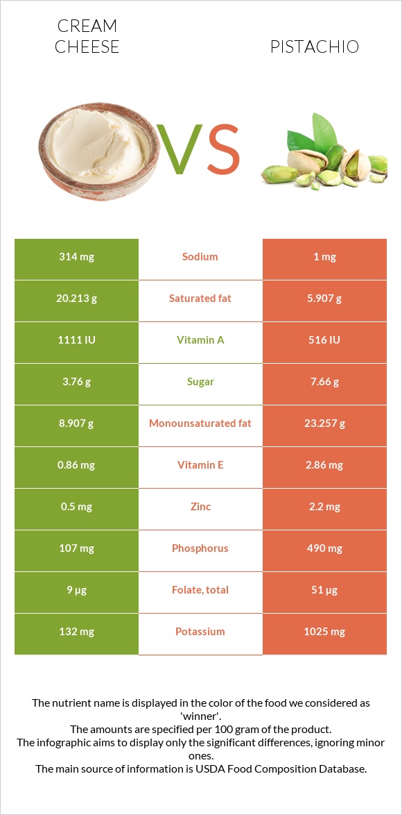 Սերուցքի պանիր vs Պիստակ infographic