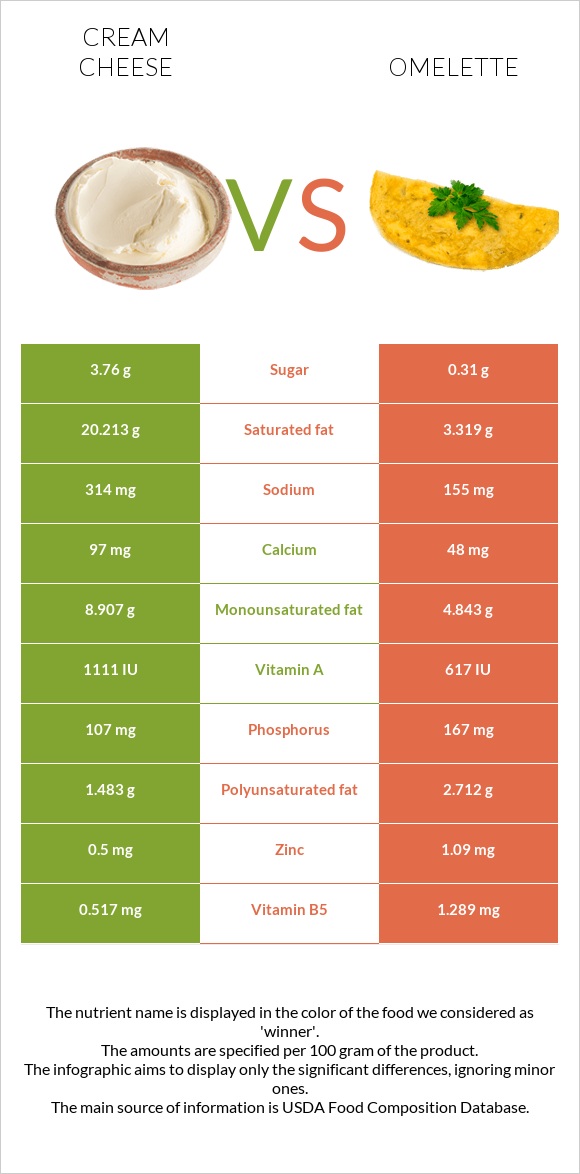 Սերուցքի պանիր vs Օմլետ infographic