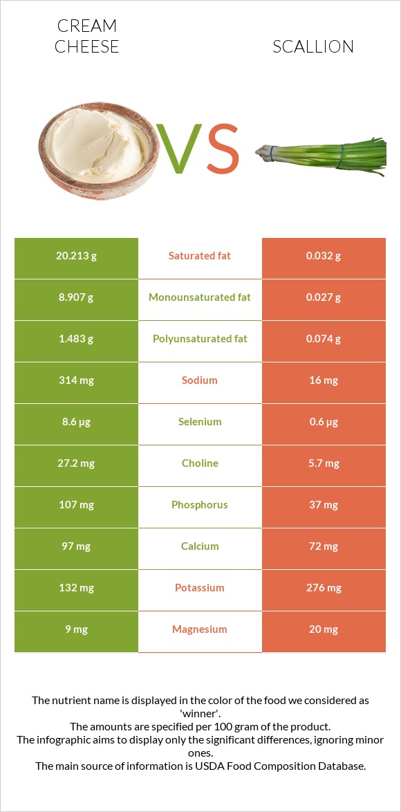 Cream cheese vs Scallion infographic