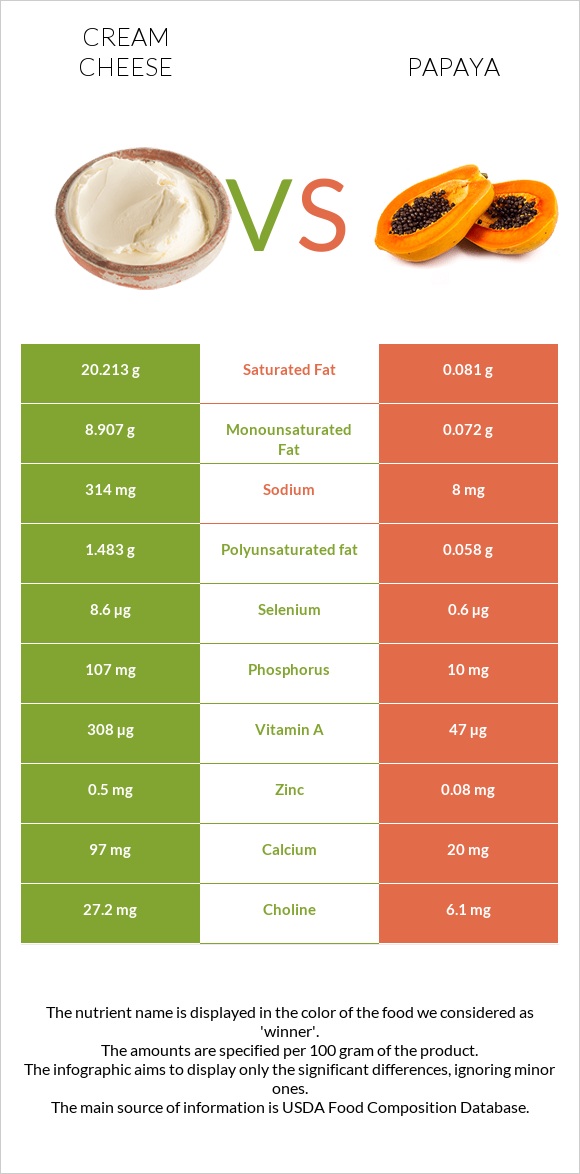 Cream cheese vs Papaya infographic