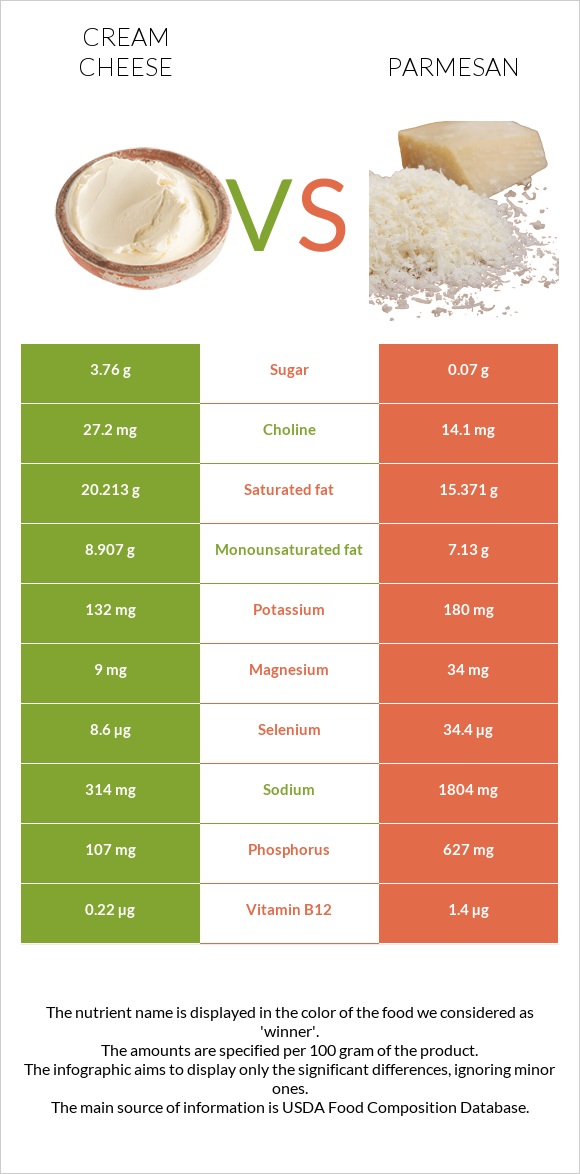 Cream cheese vs Parmesan infographic