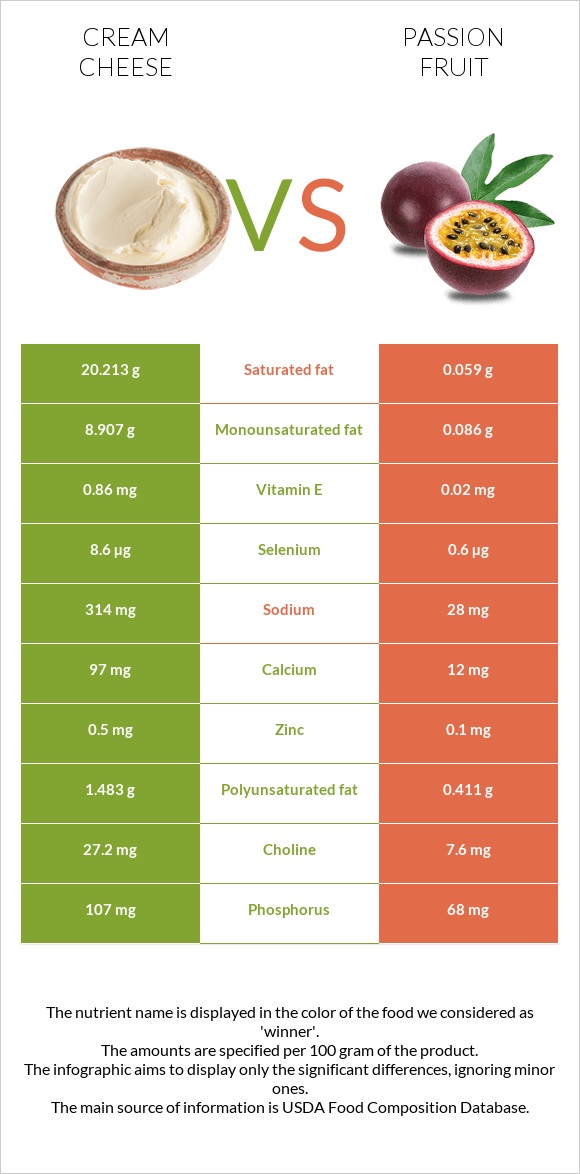 Cream cheese vs Passion fruit infographic