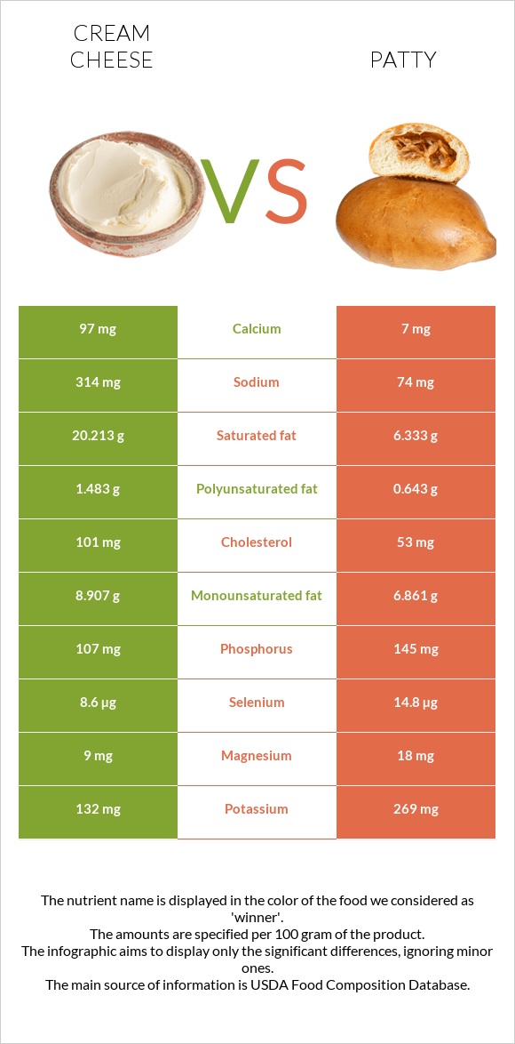 Cream cheese vs Patty infographic