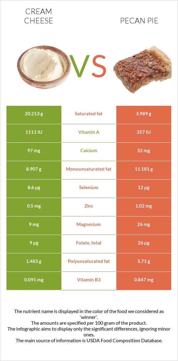 Cream cheese vs Pecan pie infographic