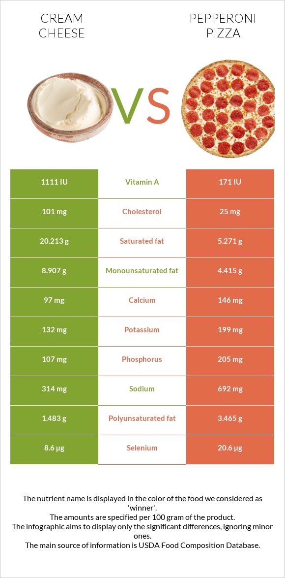 Cream cheese vs Pepperoni Pizza InDepth Nutrition Comparison