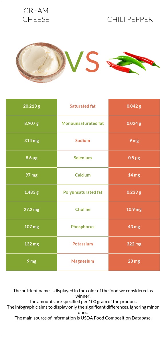 Սերուցքի պանիր vs Չիլի պղպեղ infographic