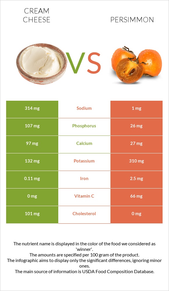 Cream cheese vs Persimmon infographic