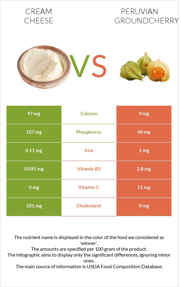 Cream cheese vs Peruvian groundcherry infographic
