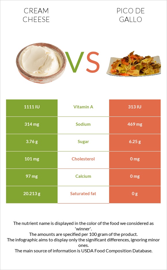 Cream cheese vs Pico de gallo infographic